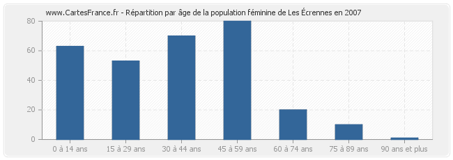 Répartition par âge de la population féminine de Les Écrennes en 2007